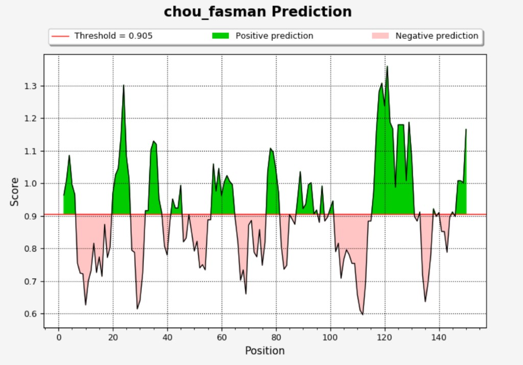 Chou & Fasman prediction plot example