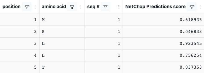NetChop Result Table