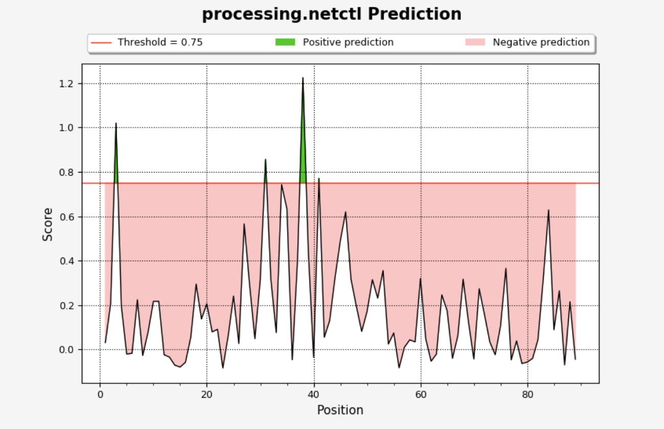 NetCTL Result Graph